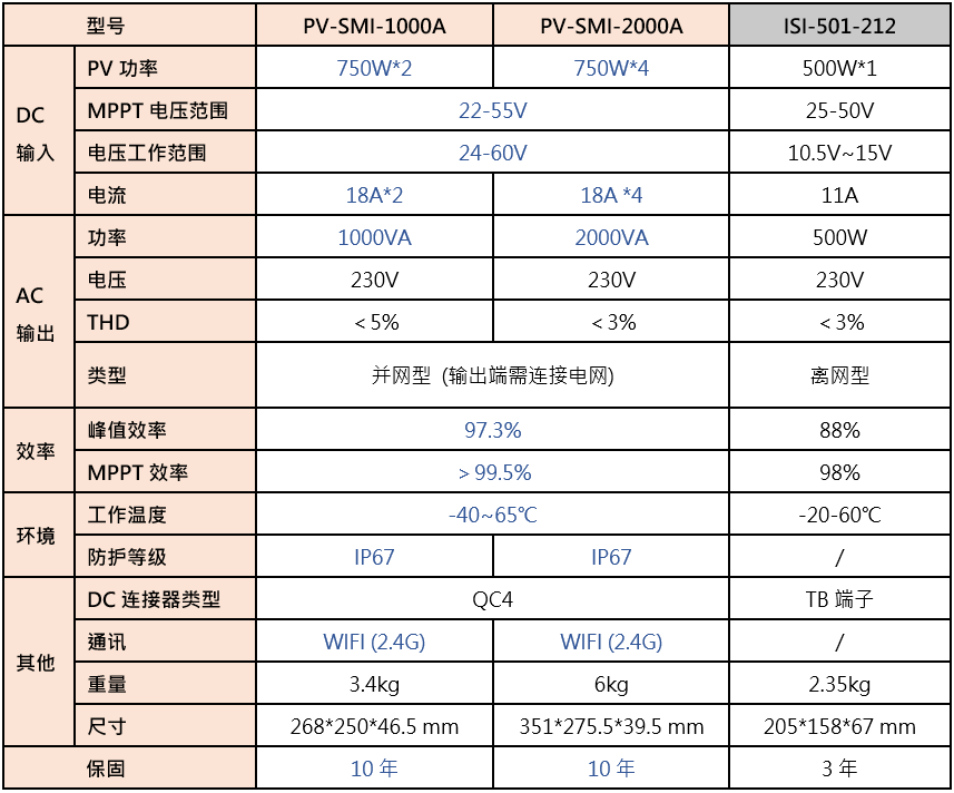 協(xié)緯綠能｜PV-SMI 系列：1000VA/2000VA 微型光伏逆變器